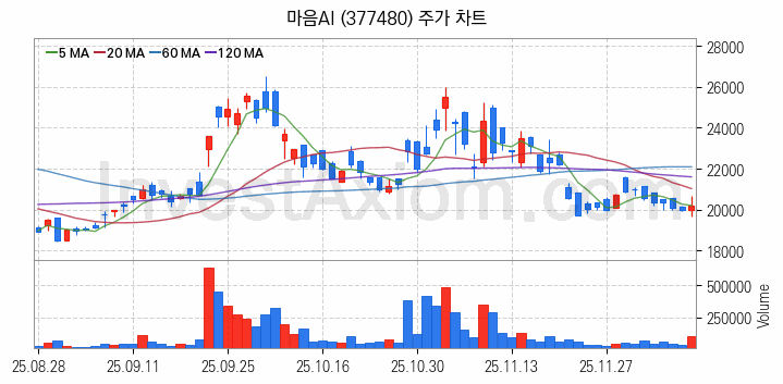 인공지능챗봇 ChatGPT 관련주 마음AI 주식 종목의 분석 시점 기준 최근 일봉 차트
