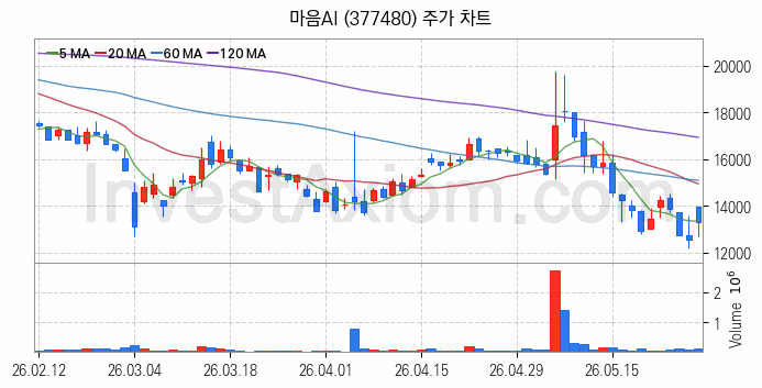 인공지능챗봇 ChatGPT 관련주 마음AI 주식 종목의 분석 시점 기준 최근 일봉 차트