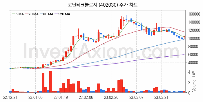 인공지능챗봇 ChatGPT 관련주 코난테크놀로지 주식 종목의 분석 시점 기준 최근 일봉 차트