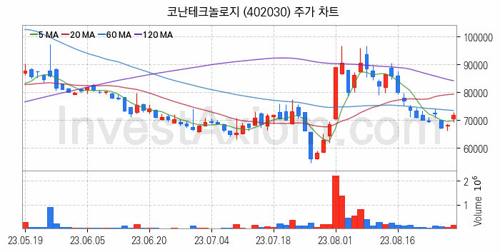 인공지능챗봇 ChatGPT 관련주 코난테크놀로지 주식 종목의 분석 시점 기준 최근 일봉 차트