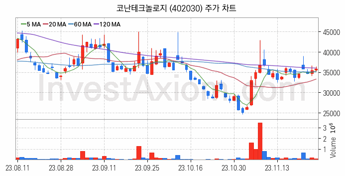 인공지능챗봇 ChatGPT 관련주 코난테크놀로지 주식 종목의 분석 시점 기준 최근 일봉 차트