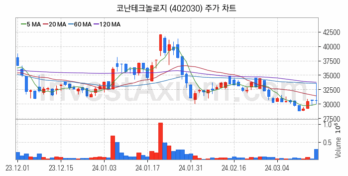 인공지능챗봇 ChatGPT 관련주 코난테크놀로지 주식 종목의 분석 시점 기준 최근 일봉 차트