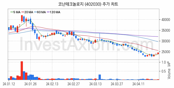 인공지능챗봇 ChatGPT 관련주 코난테크놀로지 주식 종목의 분석 시점 기준 최근 일봉 차트