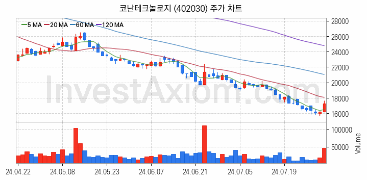 인공지능챗봇 ChatGPT 관련주 코난테크놀로지 주식 종목의 분석 시점 기준 최근 일봉 차트