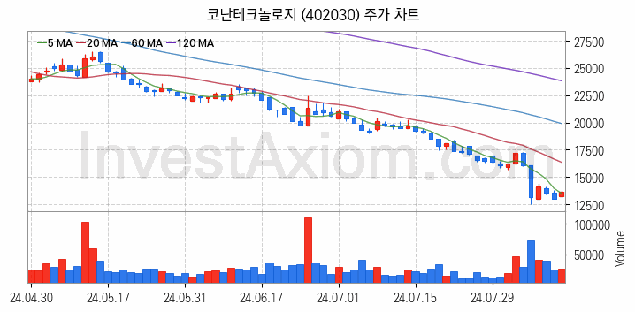 인공지능챗봇 ChatGPT 관련주 코난테크놀로지 주식 종목의 분석 시점 기준 최근 일봉 차트