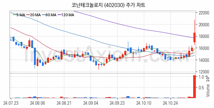 인공지능챗봇 ChatGPT 관련주 코난테크놀로지 주식 종목의 분석 시점 기준 최근 일봉 차트