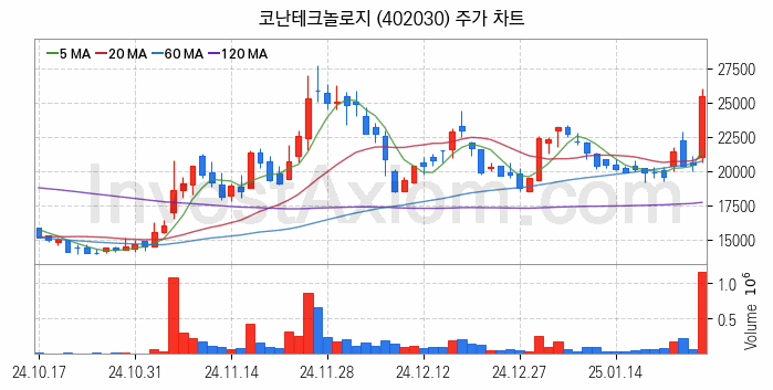 인공지능챗봇 ChatGPT 관련주 코난테크놀로지 주식 종목의 분석 시점 기준 최근 일봉 차트