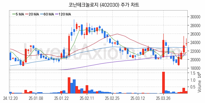 인공지능챗봇 ChatGPT 관련주 코난테크놀로지 주식 종목의 분석 시점 기준 최근 일봉 차트