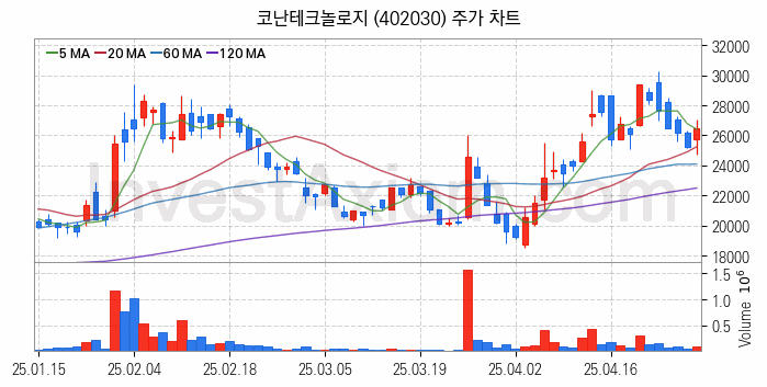 인공지능챗봇 ChatGPT 관련주 코난테크놀로지 주식 종목의 분석 시점 기준 최근 일봉 차트