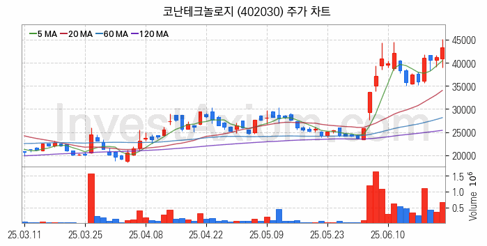 인공지능챗봇 ChatGPT 관련주 코난테크놀로지 주식 종목의 분석 시점 기준 최근 일봉 차트