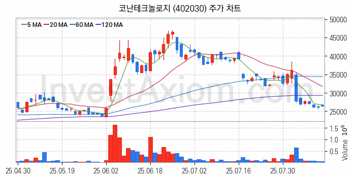 인공지능챗봇 ChatGPT 관련주 코난테크놀로지 주식 종목의 분석 시점 기준 최근 일봉 차트