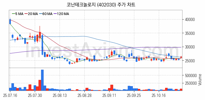 인공지능챗봇 ChatGPT 관련주 코난테크놀로지 주식 종목의 분석 시점 기준 최근 일봉 차트
