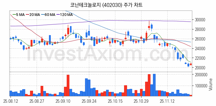 인공지능챗봇 ChatGPT 관련주 코난테크놀로지 주식 종목의 분석 시점 기준 최근 일봉 차트