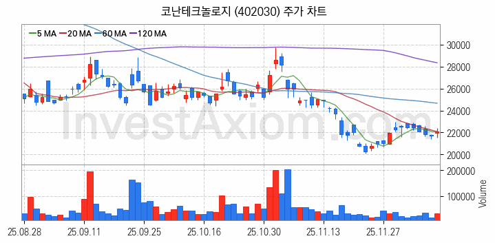 인공지능챗봇 ChatGPT 관련주 코난테크놀로지 주식 종목의 분석 시점 기준 최근 일봉 차트
