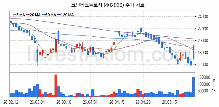 인공지능챗봇 ChatGPT 관련주 코난테크놀로지 주식 종목의 분석 시점 기준 최근 일봉 차트
