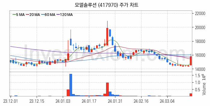 인공지능챗봇 ChatGPT 관련주 모델솔루션 주식 종목의 분석 시점 기준 최근 일봉 차트