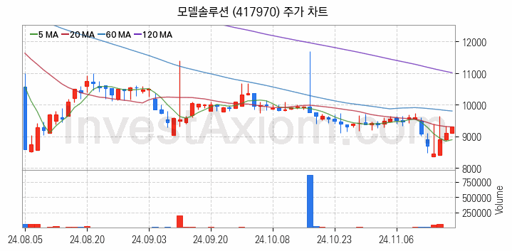 인공지능챗봇 ChatGPT 관련주 모델솔루션 주식 종목의 분석 시점 기준 최근 일봉 차트