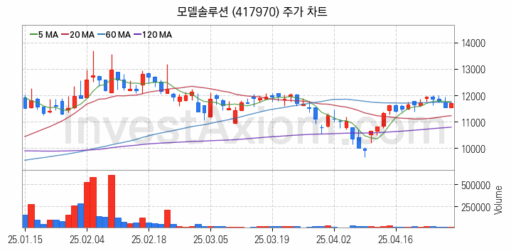 인공지능챗봇 ChatGPT 관련주 모델솔루션 주식 종목의 분석 시점 기준 최근 일봉 차트