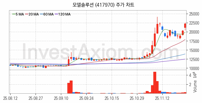 인공지능챗봇 ChatGPT 관련주 모델솔루션 주식 종목의 분석 시점 기준 최근 일봉 차트