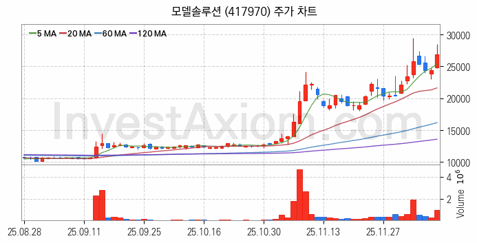 인공지능챗봇 ChatGPT 관련주 모델솔루션 주식 종목의 분석 시점 기준 최근 일봉 차트