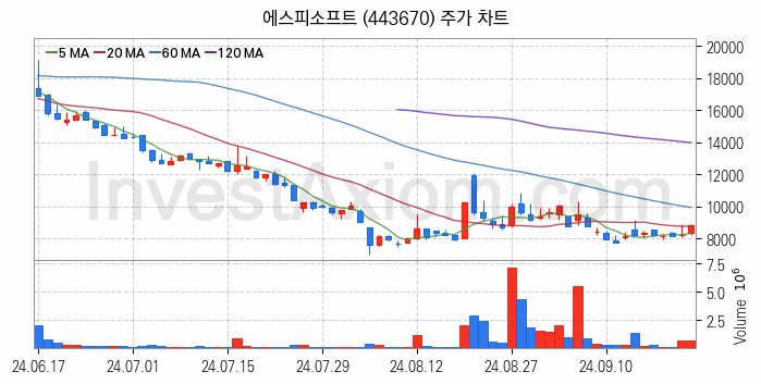 인공지능챗봇 ChatGPT 관련주 에스피소프트 주식 종목의 분석 시점 기준 최근 일봉 차트