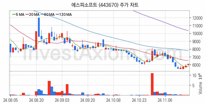 인공지능챗봇 ChatGPT 관련주 에스피소프트 주식 종목의 분석 시점 기준 최근 일봉 차트