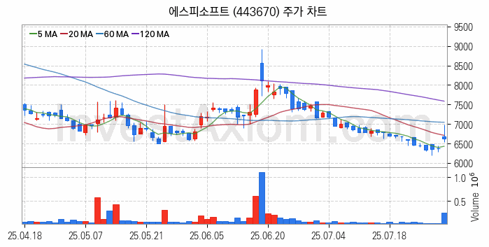 인공지능챗봇 ChatGPT 관련주 에스피소프트 주식 종목의 분석 시점 기준 최근 일봉 차트