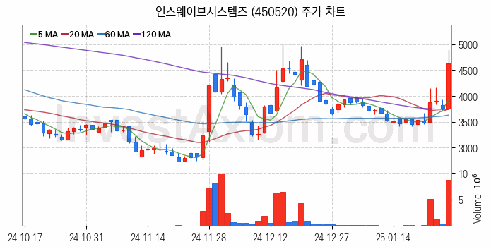 인공지능챗봇 ChatGPT 관련주 인스웨이브시스템즈 주식 종목의 분석 시점 기준 최근 일봉 차트