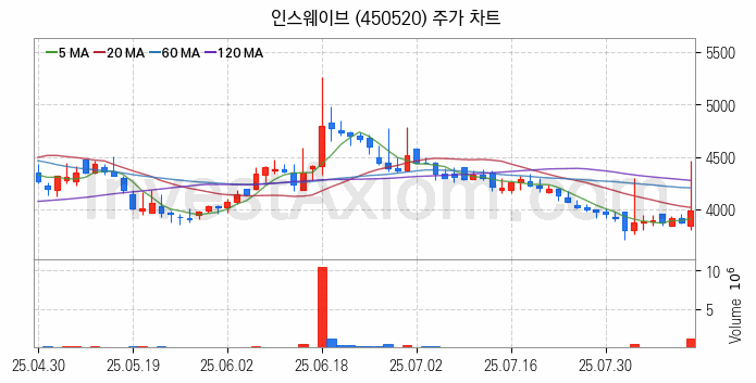 인공지능챗봇 ChatGPT 관련주 인스웨이브 주식 종목의 분석 시점 기준 최근 일봉 차트