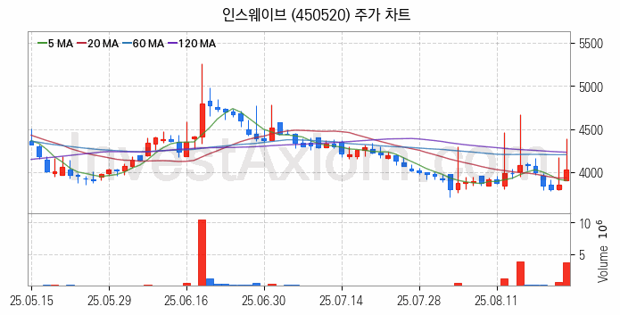인공지능챗봇 ChatGPT 관련주 인스웨이브 주식 종목의 분석 시점 기준 최근 일봉 차트