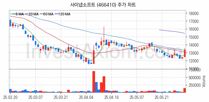 인공지능챗봇 ChatGPT 관련주 사이냅소프트 주식 종목의 분석 시점 기준 최근 일봉 차트