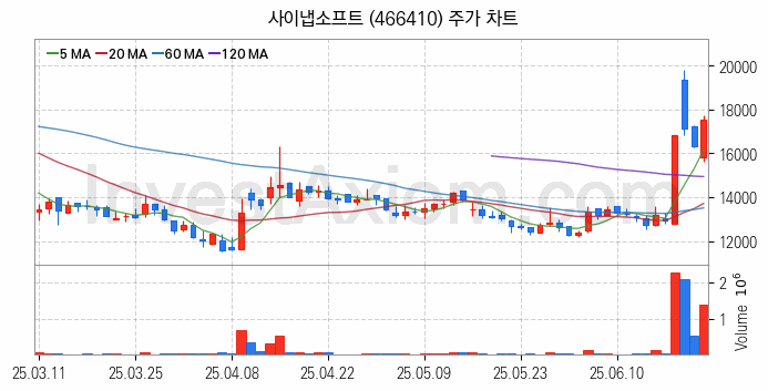 인공지능챗봇 ChatGPT 관련주 사이냅소프트 주식 종목의 분석 시점 기준 최근 일봉 차트