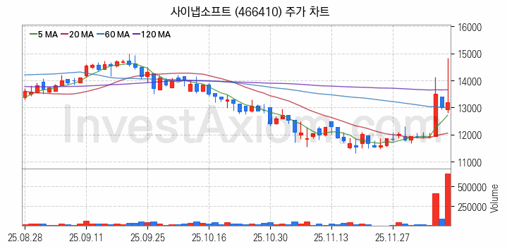 인공지능챗봇 ChatGPT 관련주 사이냅소프트 주식 종목의 분석 시점 기준 최근 일봉 차트