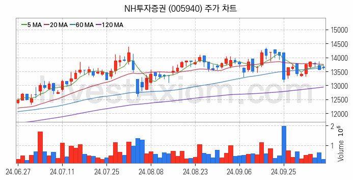 인터넷은행 관련주 NH투자증권 주식 종목의 분석 시점 기준 최근 일봉 차트