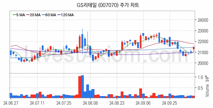 인터넷은행 관련주 GS리테일 주식 종목의 분석 시점 기준 최근 일봉 차트