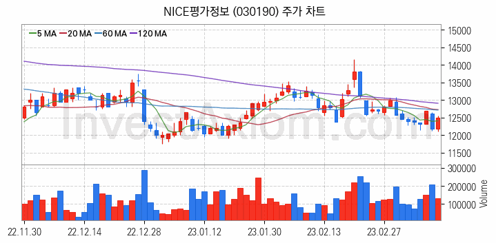 인터넷은행 관련주 NICE평가정보 주식 종목의 분석 시점 기준 최근 일봉 차트