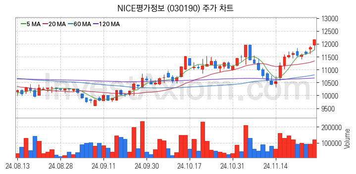 인터넷은행 관련주 NICE평가정보 주식 종목의 분석 시점 기준 최근 일봉 차트