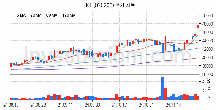 인터넷은행 관련주 KT 주식 종목의 분석 시점 기준 최근 일봉 차트