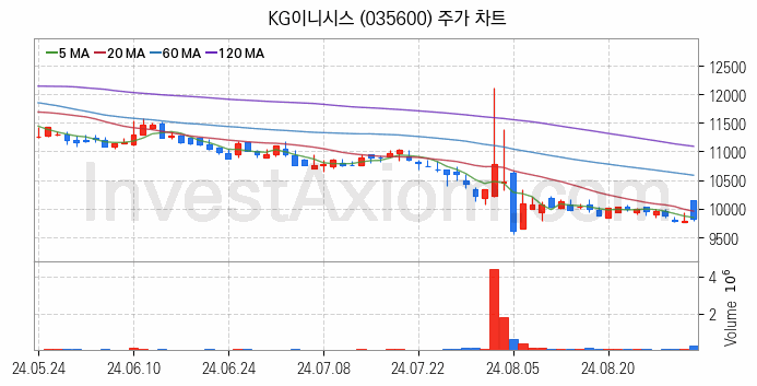 인터넷은행 관련주 KG이니시스 주식 종목의 분석 시점 기준 최근 일봉 차트