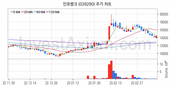 인터넷은행 관련주 인포뱅크 주식 종목의 분석 시점 기준 최근 일봉 차트