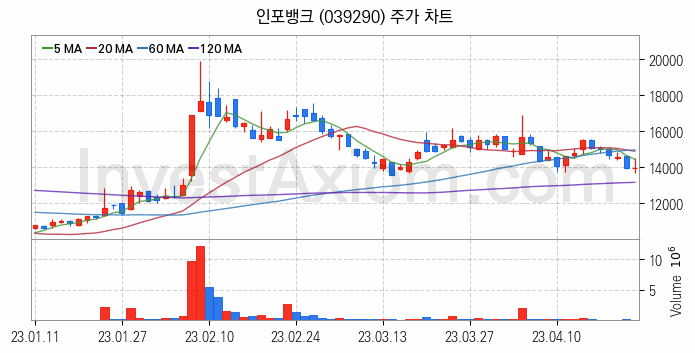 인터넷은행 관련주 인포뱅크 주식 종목의 분석 시점 기준 최근 일봉 차트