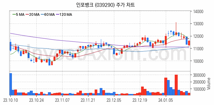 인터넷은행 관련주 인포뱅크 주식 종목의 분석 시점 기준 최근 일봉 차트