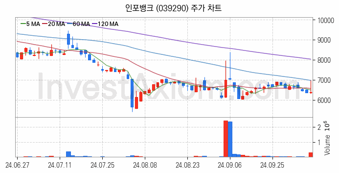 인터넷은행 관련주 인포뱅크 주식 종목의 분석 시점 기준 최근 일봉 차트