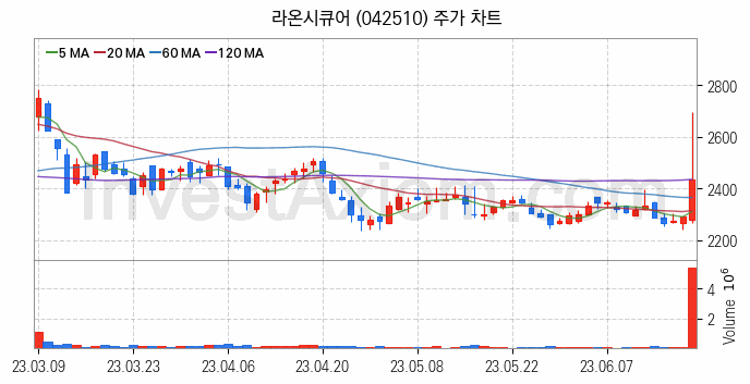 인터넷은행 관련주 라온시큐어 주식 종목의 분석 시점 기준 최근 일봉 차트