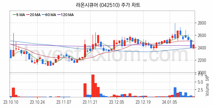 인터넷은행 관련주 라온시큐어 주식 종목의 분석 시점 기준 최근 일봉 차트