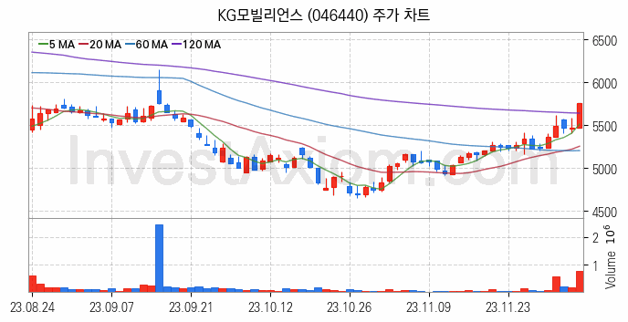 인터넷은행 관련주 KG모빌리언스 주식 종목의 분석 시점 기준 최근 일봉 차트