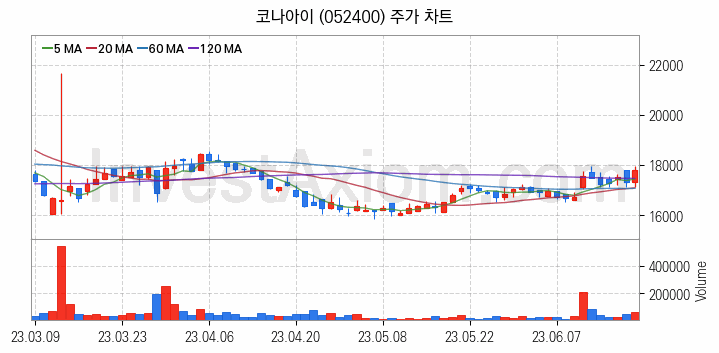 인터넷은행 관련주 코나아이 주식 종목의 분석 시점 기준 최근 일봉 차트