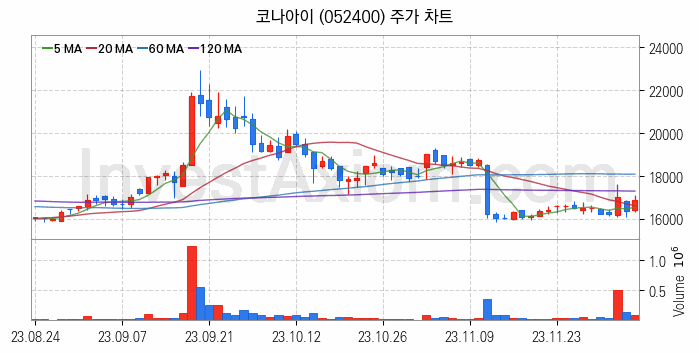 인터넷은행 관련주 코나아이 주식 종목의 분석 시점 기준 최근 일봉 차트