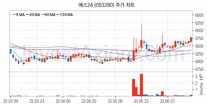 인터넷은행 관련주 예스24 주식 종목의 분석 시점 기준 최근 일봉 차트