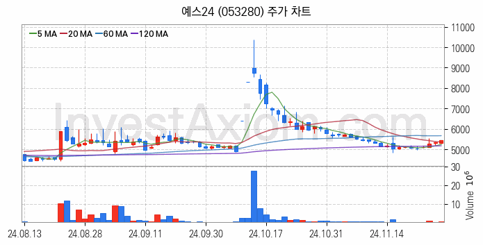 인터넷은행 관련주 예스24 주식 종목의 분석 시점 기준 최근 일봉 차트